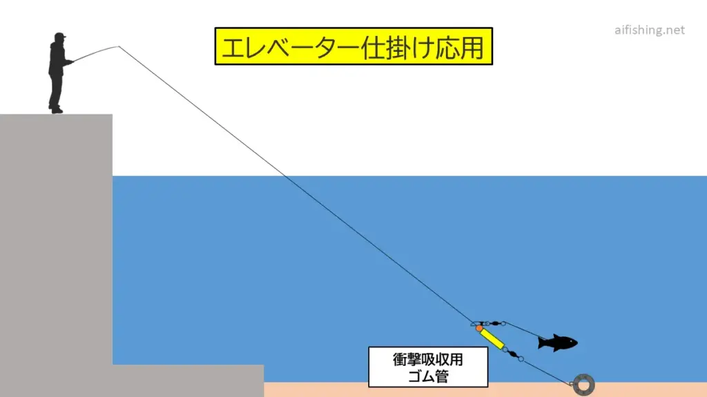 堤防泳がせ釣りのエレベーター仕掛けの衝撃吸収用のゴム管