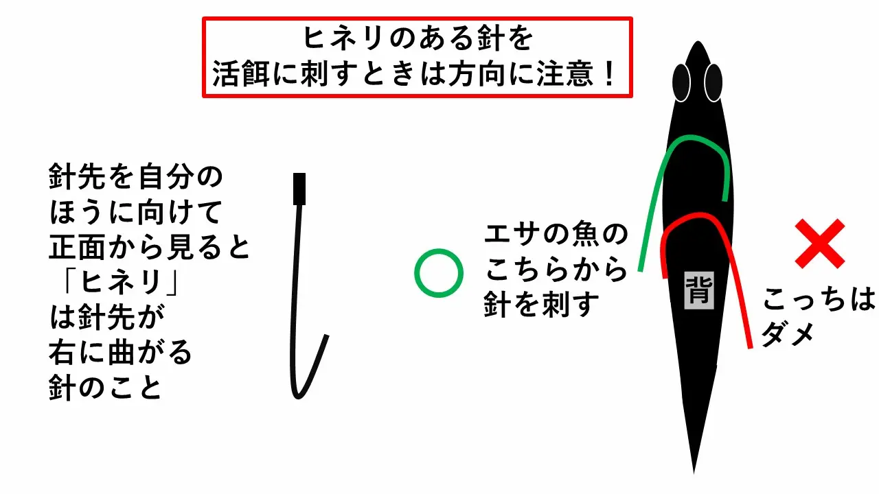 ヒネリ付きの針をエサにセッティングする方法