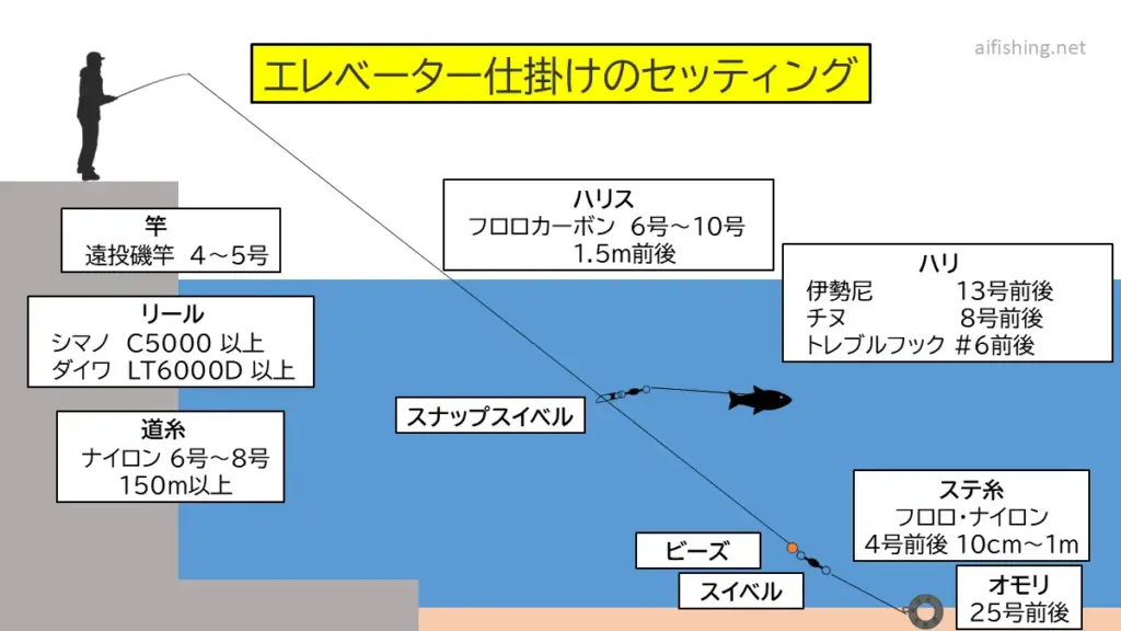 堤防からのエレベーター仕掛けの基本セッティング