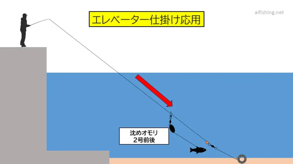 堤防泳がせ釣りのエサを沈ませるオモリを付けたエレベーター仕掛け