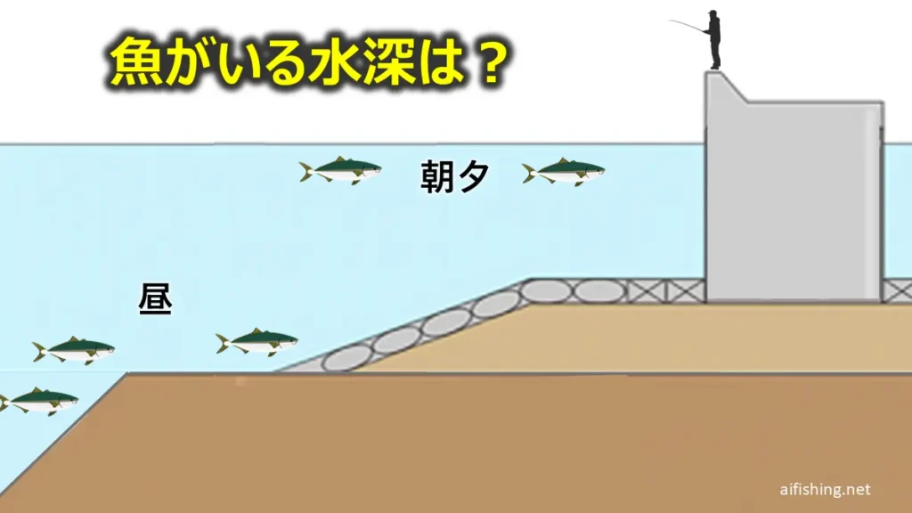 魚がいる水深を意識しよう