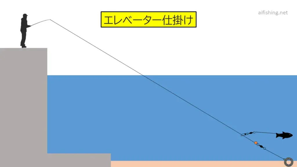 堤防泳がせ釣りのエレベーター仕掛けの基本図