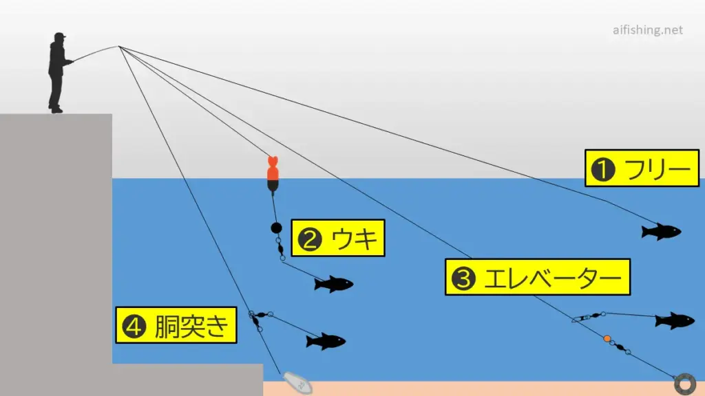 堤防からの泳がせ釣りの4つの仕掛け。ウキ仕掛け、フリー仕掛け、エレベーター仕掛け、胴突き仕掛け