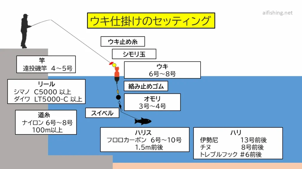 堤防泳がせ釣りウキ仕掛けのセッティング