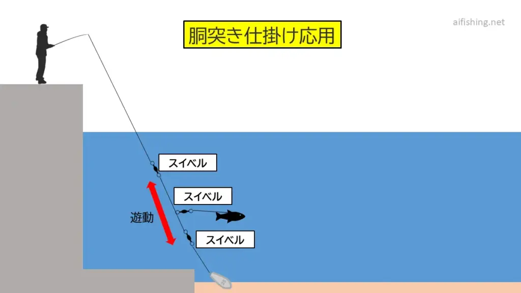 堤防泳がせ釣りの遊動式胴突き仕掛け