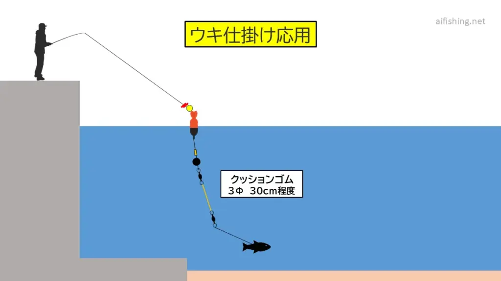 堤防泳がせ釣りウキ仕掛けの応用図
