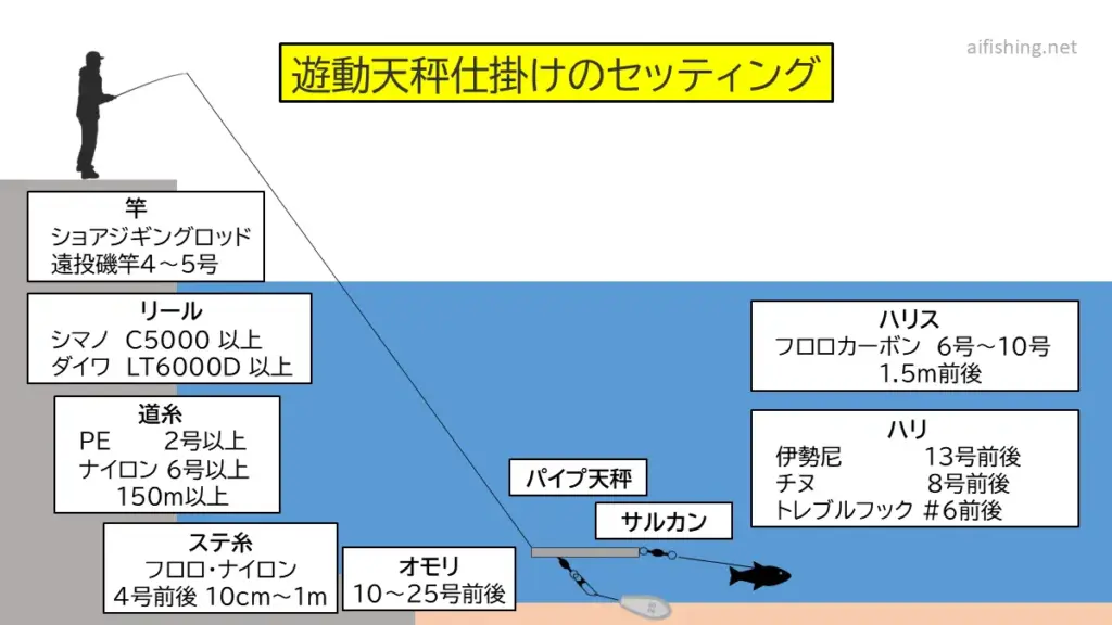 堤防泳がせ釣りの遊動天秤仕掛けのセッティング