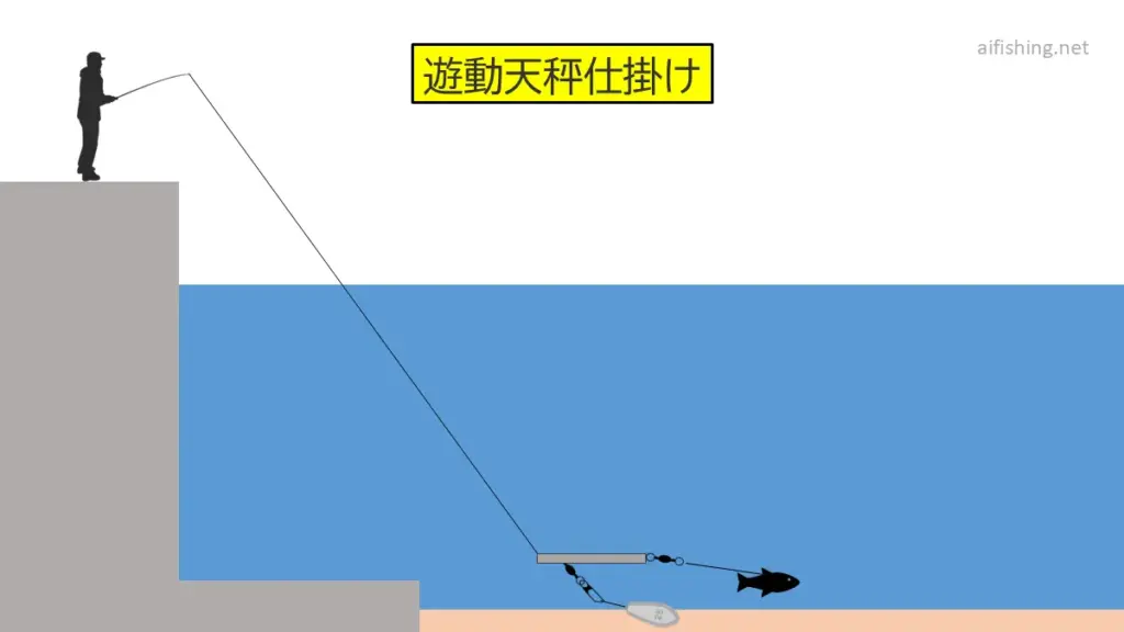 堤防泳がせ釣りの遊動天秤仕掛けの基本図