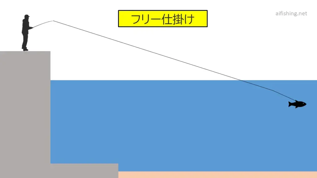 堤防泳がせ釣りのフリー仕掛けの基本図