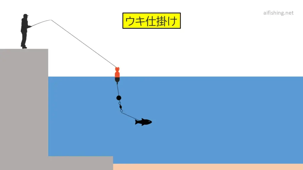 堤防泳がせ釣りのウキ仕掛けの基本図