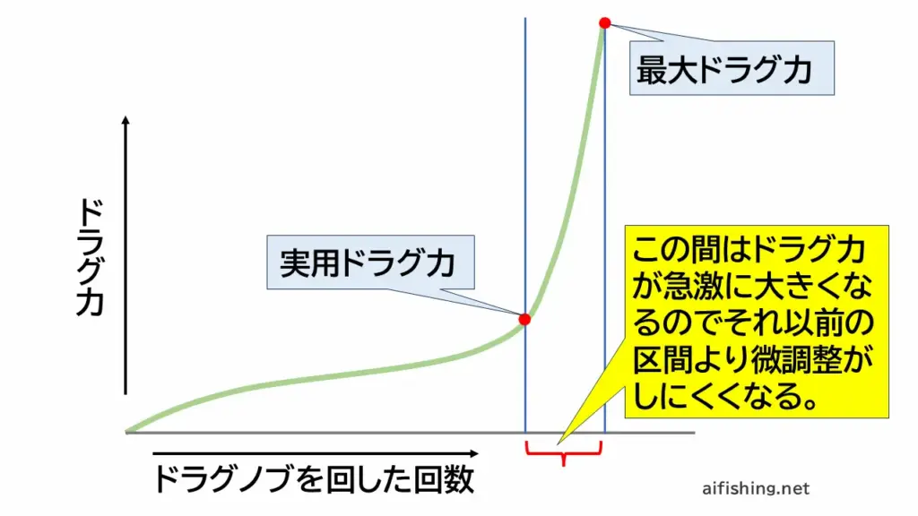 最大ドラグ力と実用ドラグ力