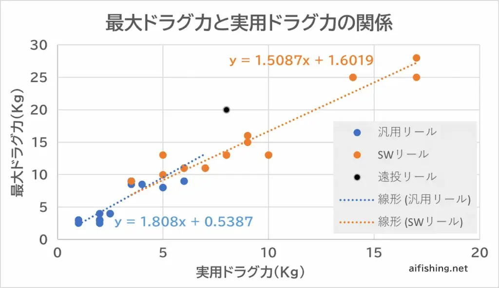 シマノのスピニングリールの実用ドラグ力と最大ドラグ力の関係