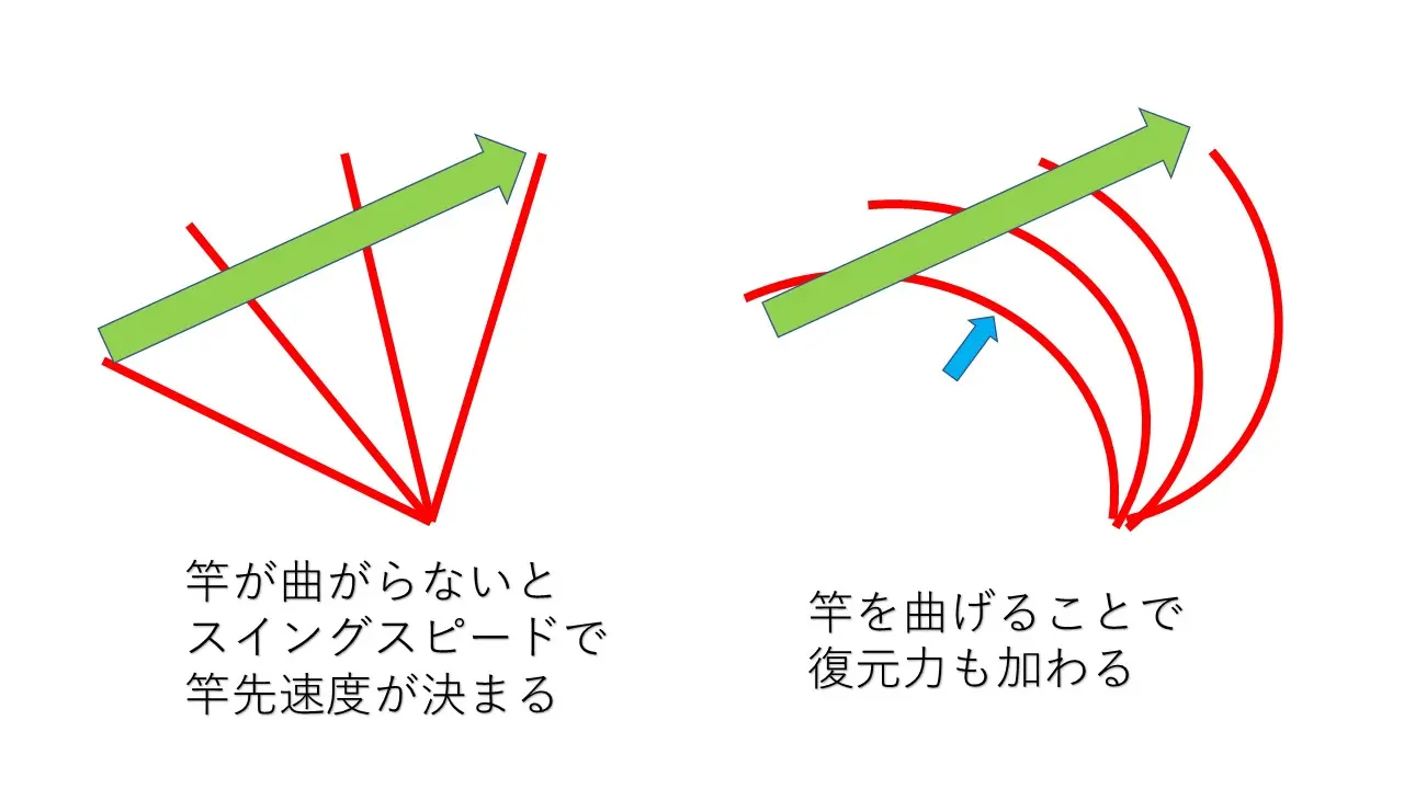 スイングスピードに復元力を加える
