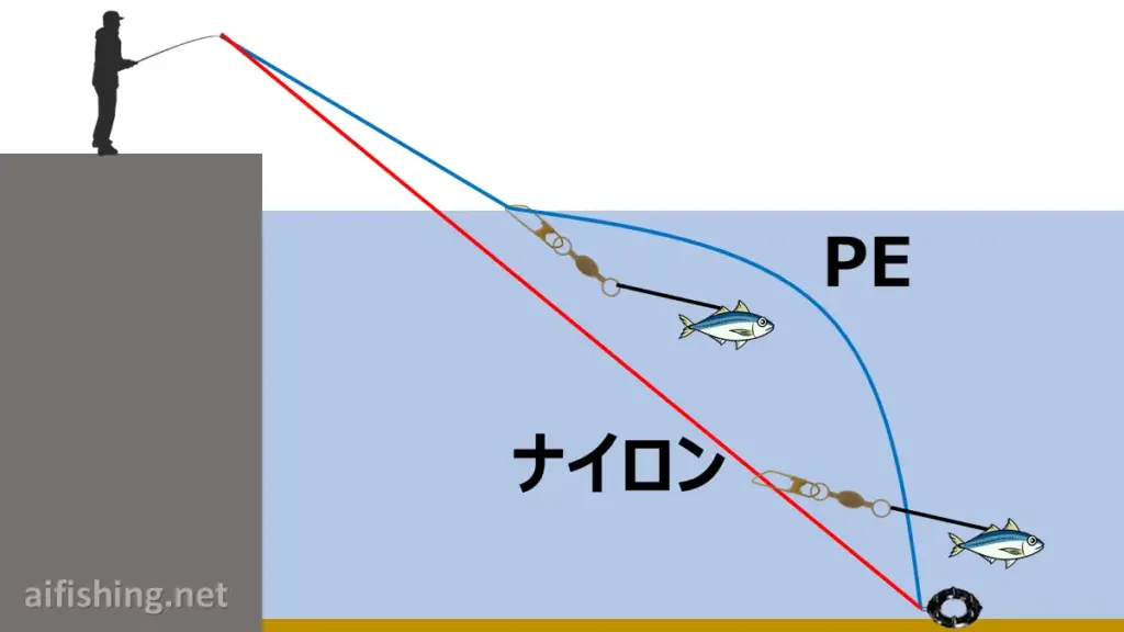 エレベーター仕掛けでナイロンラインのほうがエサを沈めやすい