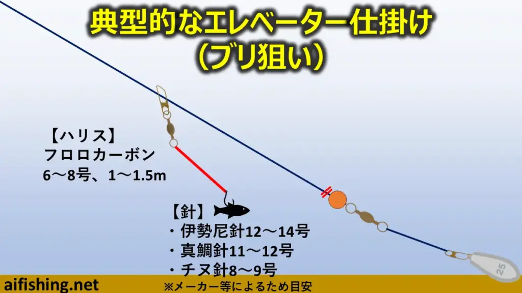 典型的なエレベーター仕掛けのセッティング