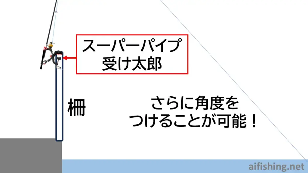 道糸の角度を出すために「スーパーパイプ受け太郎」を使う方法