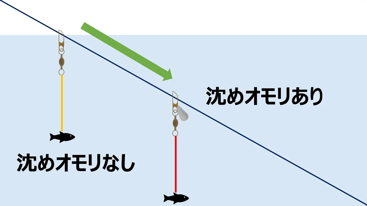 エレベーター仕掛けの沈めオモリありとナシの違い。