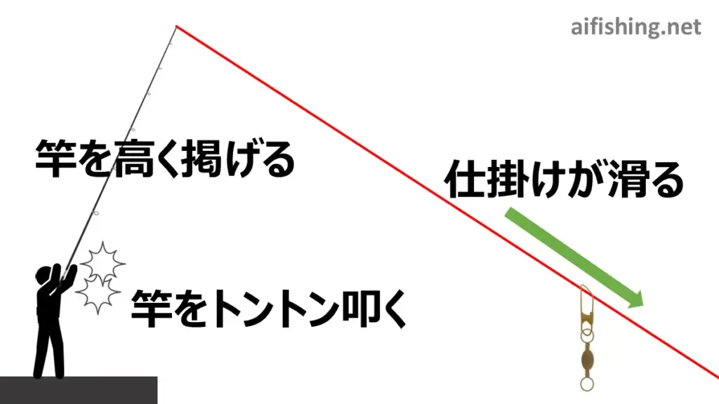 竿をトントン叩いてエサを送り込む。エレベーター仕掛けの常套手段。