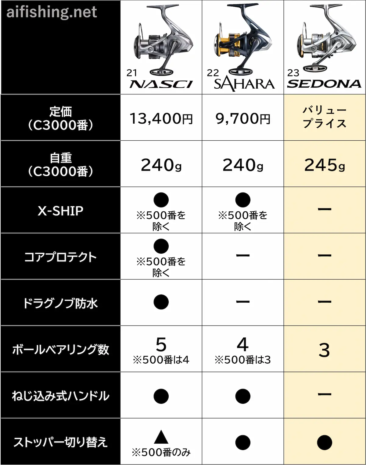 シマノの「23セドナ」「22サハラ」「21ナスキー」の比較表。