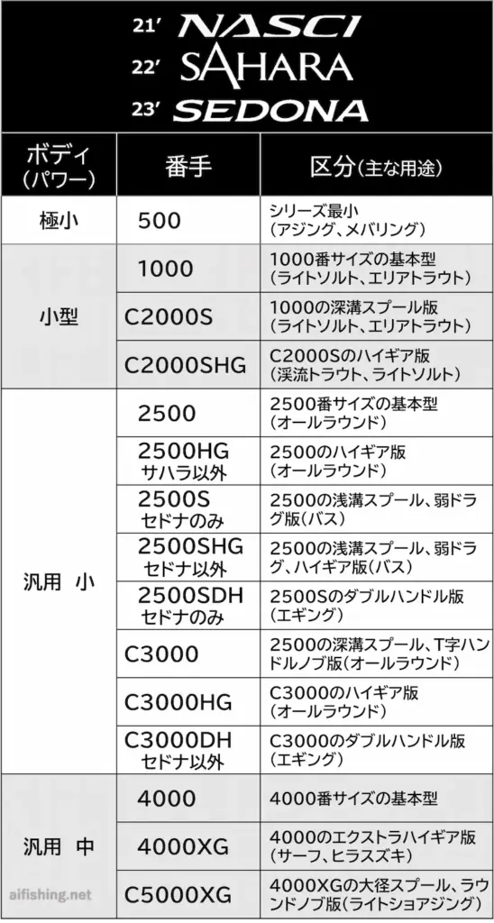 21ナスキー、22サハラ、23セドナのラインナップ