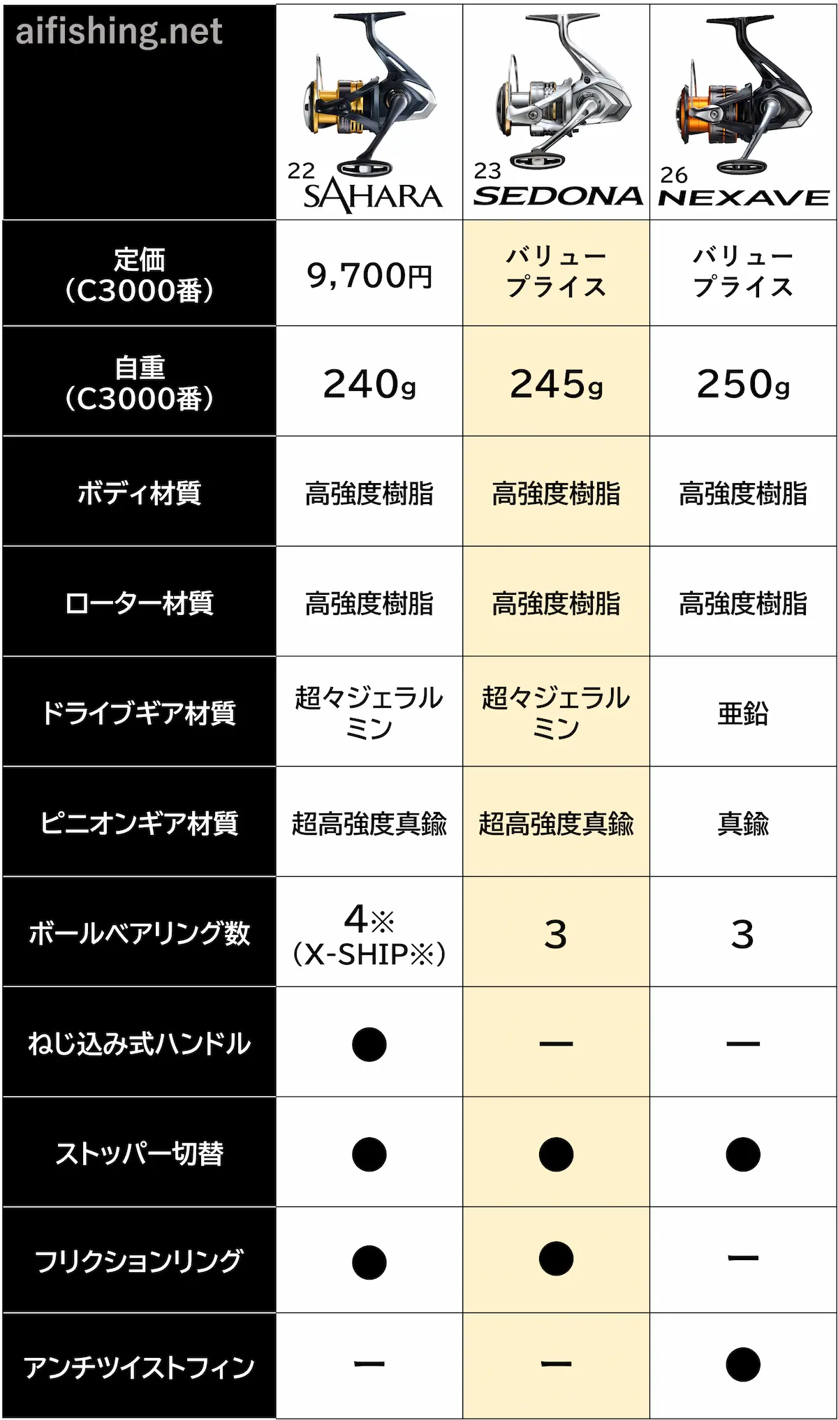 シマノの「22サハラ」「23セドナ」「26ネクサーブ」の比較表。違いのある主要機能のみ。