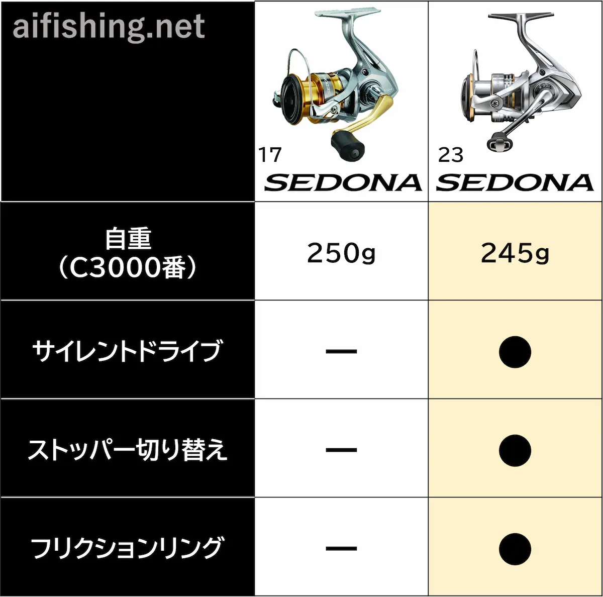 「23セドナ」と「17セドナ」の比較表