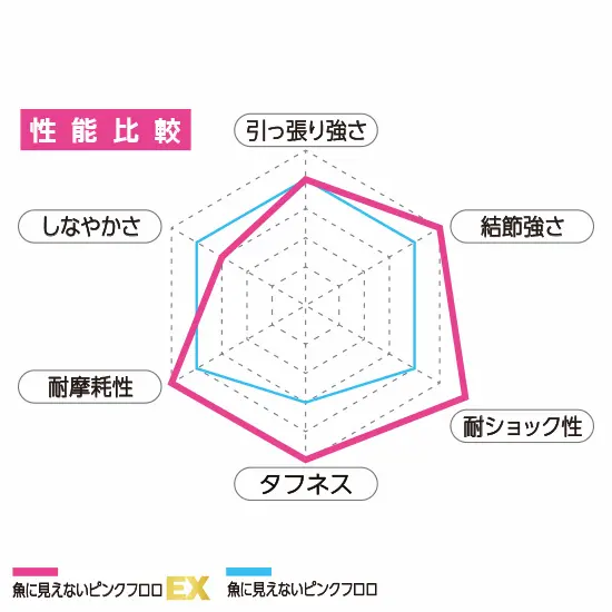 魚に見えないピンクフロロVS魚に見えないピンクフロロEXの性能比較