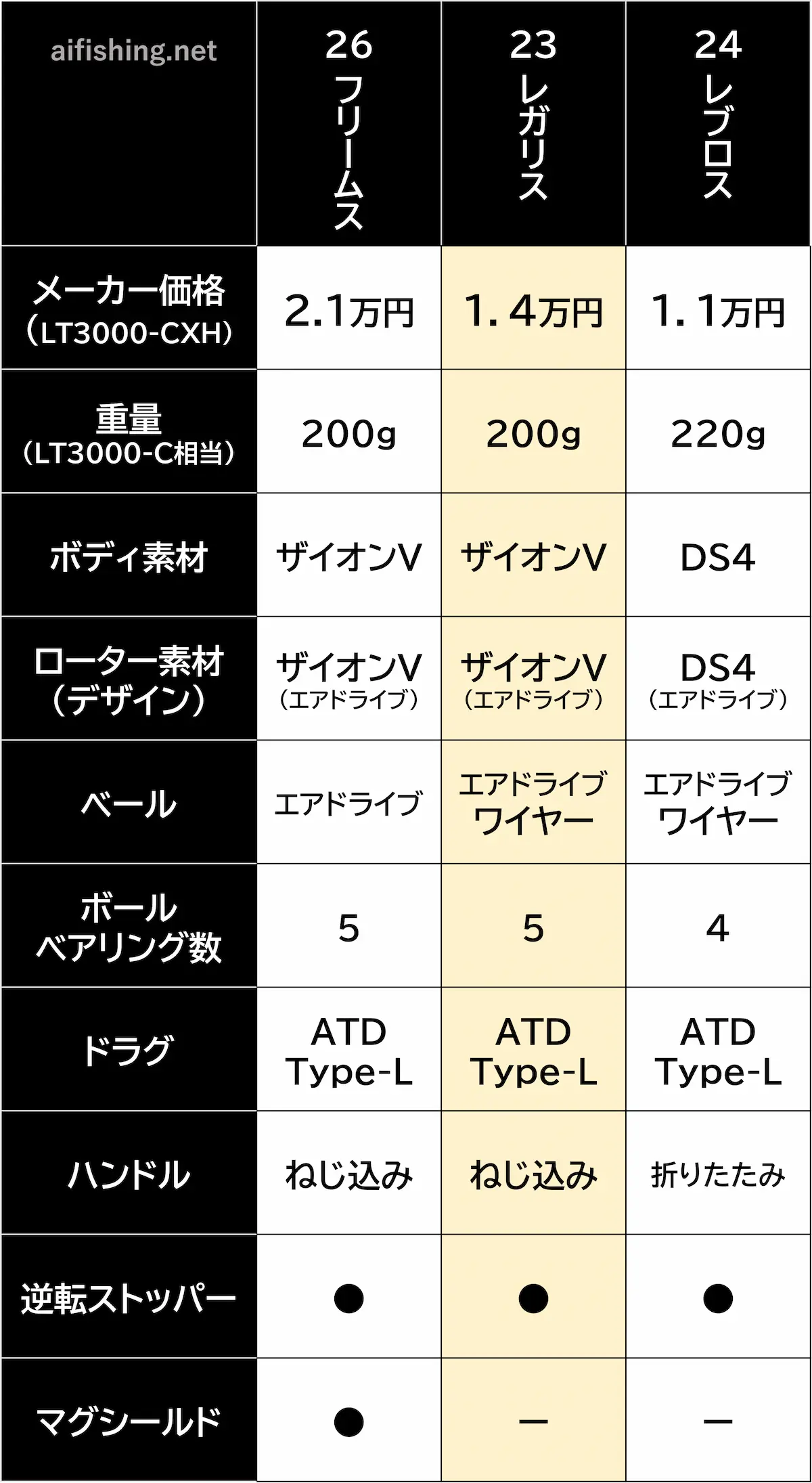 ダイワ「23レガリス」はコスパ最強機！実売1万円以下で敵なし【リール