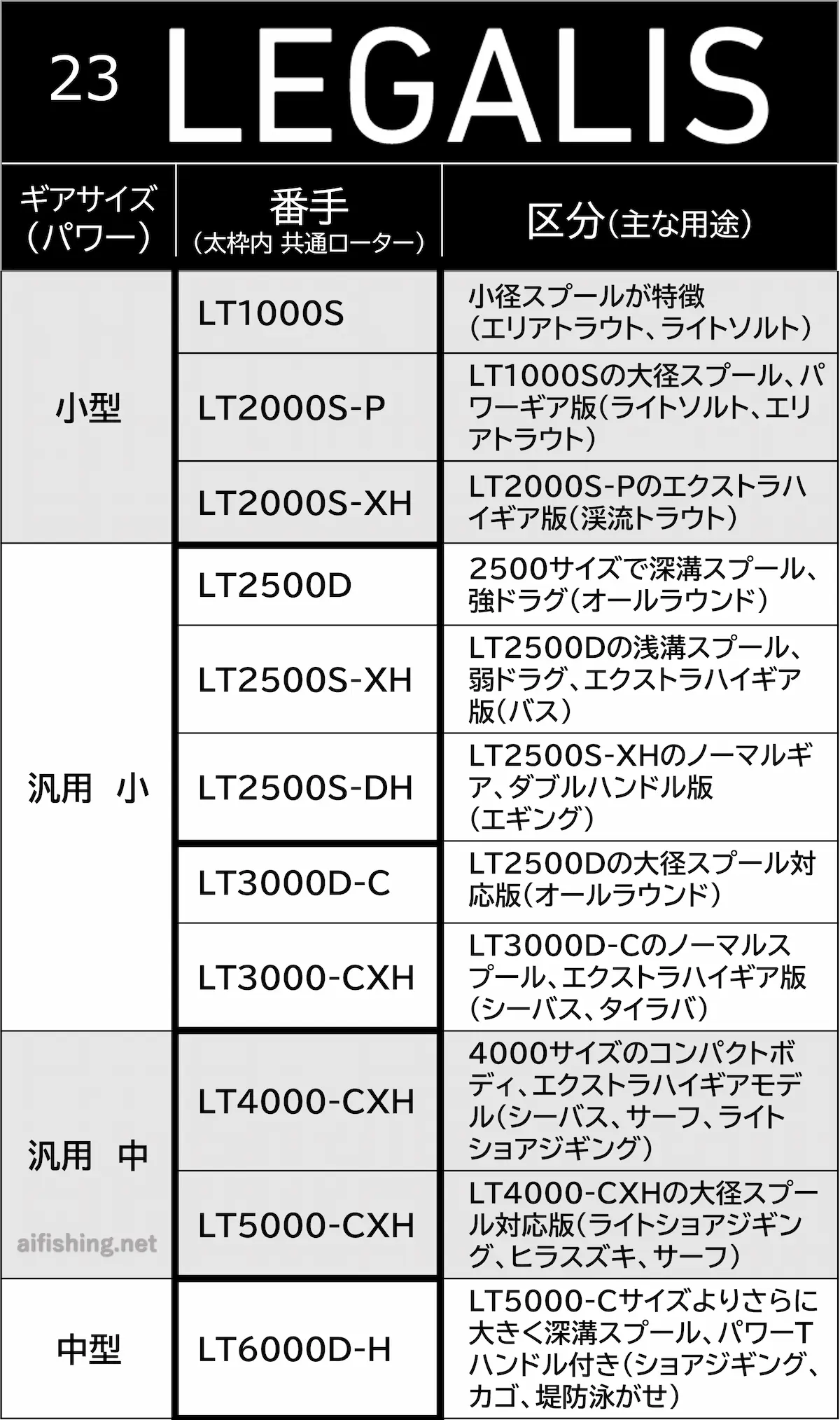ダイワ「23レガリス」はコスパ最強機！実売1万円以下で敵なし【リール