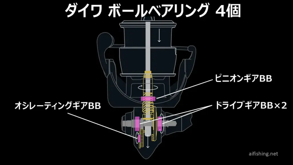 ダイワ汎用スピニングリールのボールベアリング4個の搭載位置