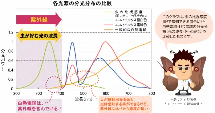 アイリスオーヤマ白熱電球とLEDの虫の寄りやすさの比較