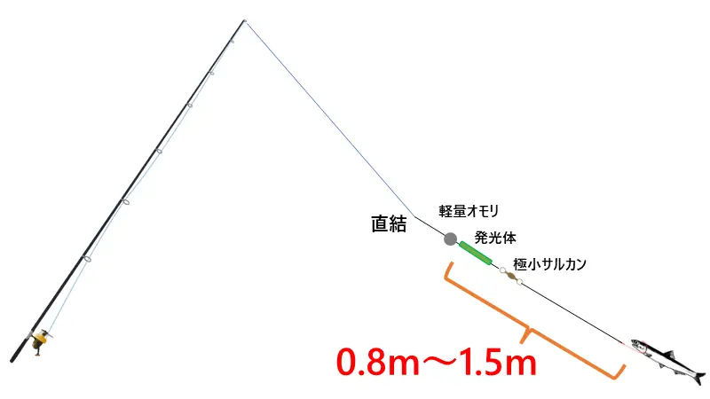 タチウオのノーシンカー仕掛け