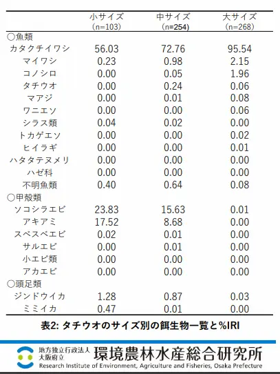 大阪府立環境農水林水産総合研究所の調査でキビナゴの食性はカタクチイワシが多い