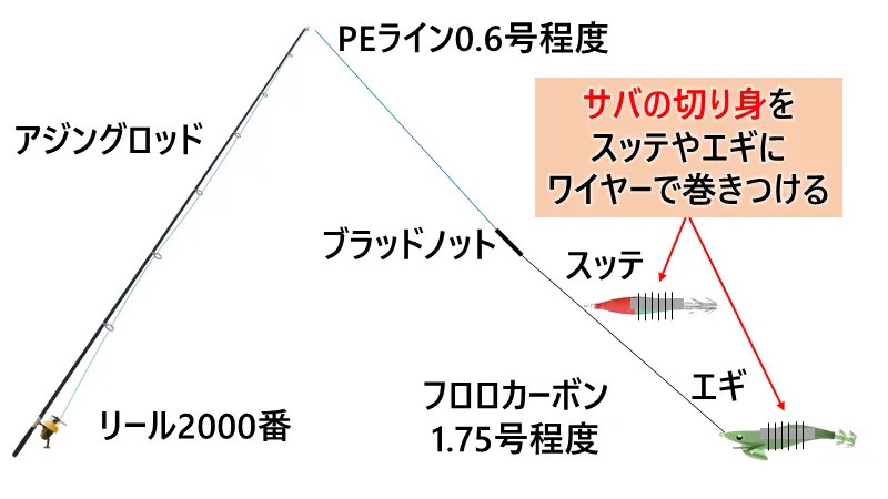 堤防からケンサキイカを爆釣する方法。釣りドラ式