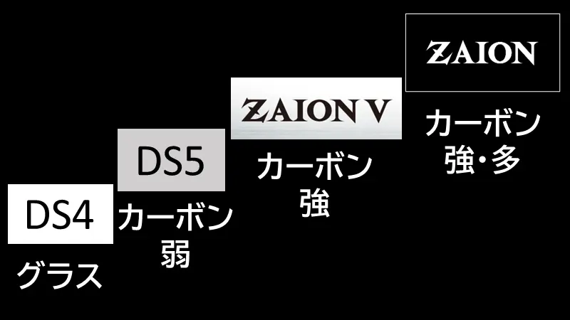 ダイワの樹脂素材のランクはDS4、DS5、ZAION V、ZAIONとランクアップする
