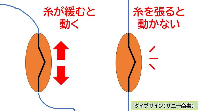 サニー商事のダイブサインのしくみ