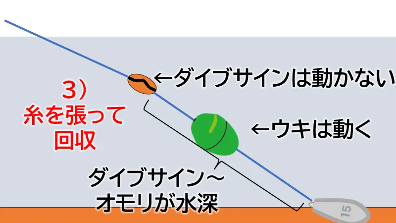 ダイブサインの動作原理その2。糸を張るとダイブサインは動かないので糸を張ったまま回収する。