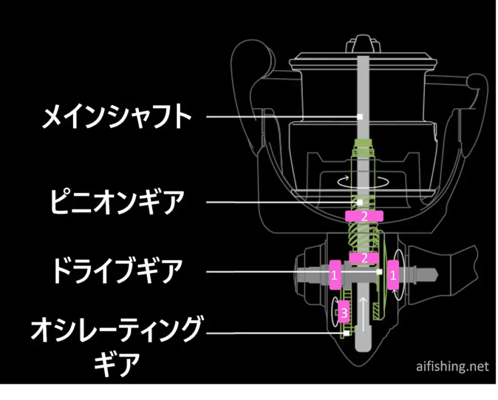 基本5箇所のボールベアリング搭載位置