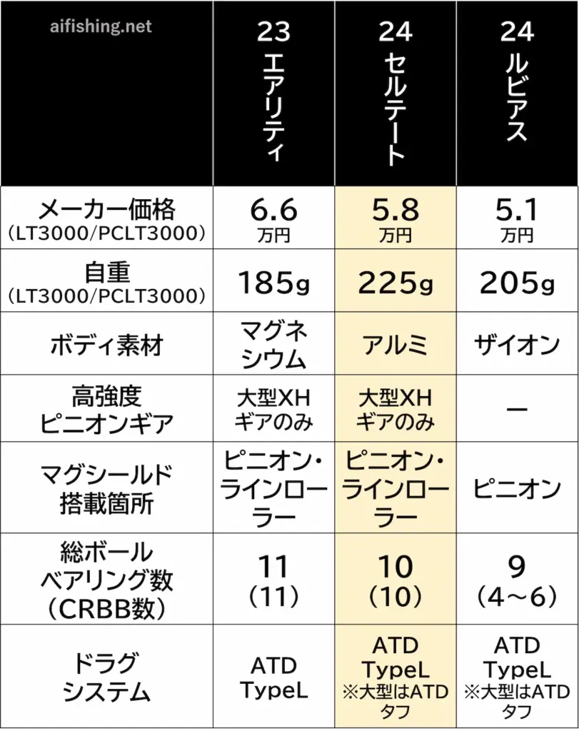 23エアリティ、24セルテート、24ルビアスの比較