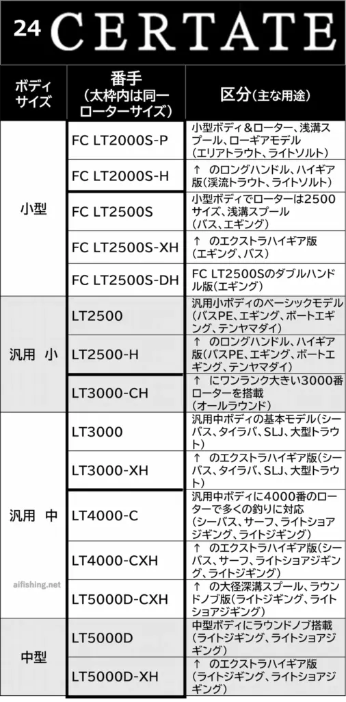 24セルテートのラインナップ表