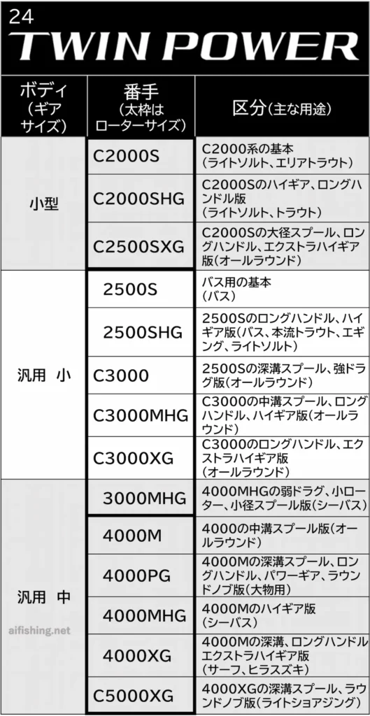 24ツインパワーのラインナップ