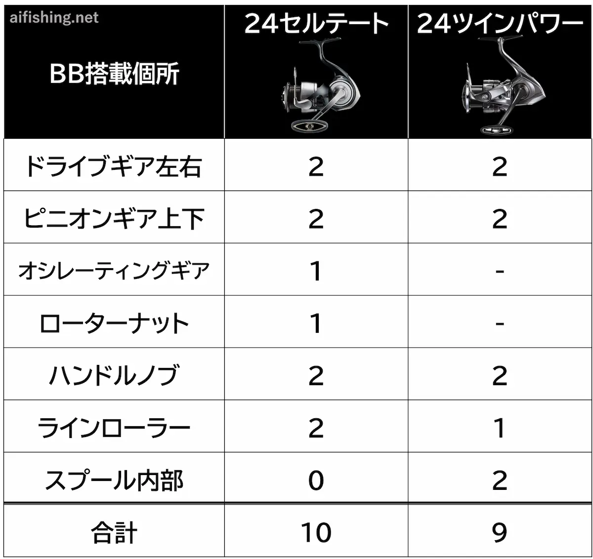 24セルテートと24ツインパワーのベアリング搭載箇所の比較表