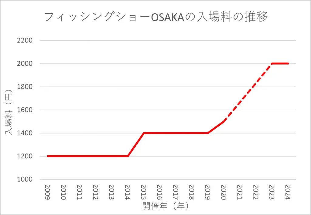 フィッシングショーOSAKA入場料の推移