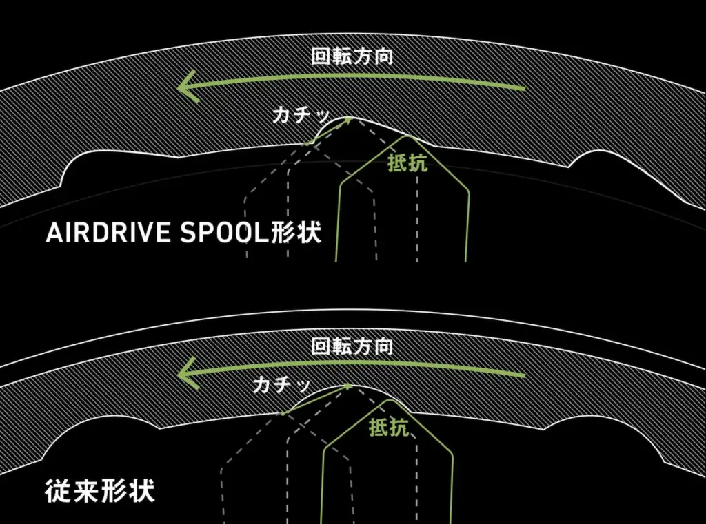エアドライブスプールのドラグ音発生機構は非対称な溝になって作動抵抗を低減している