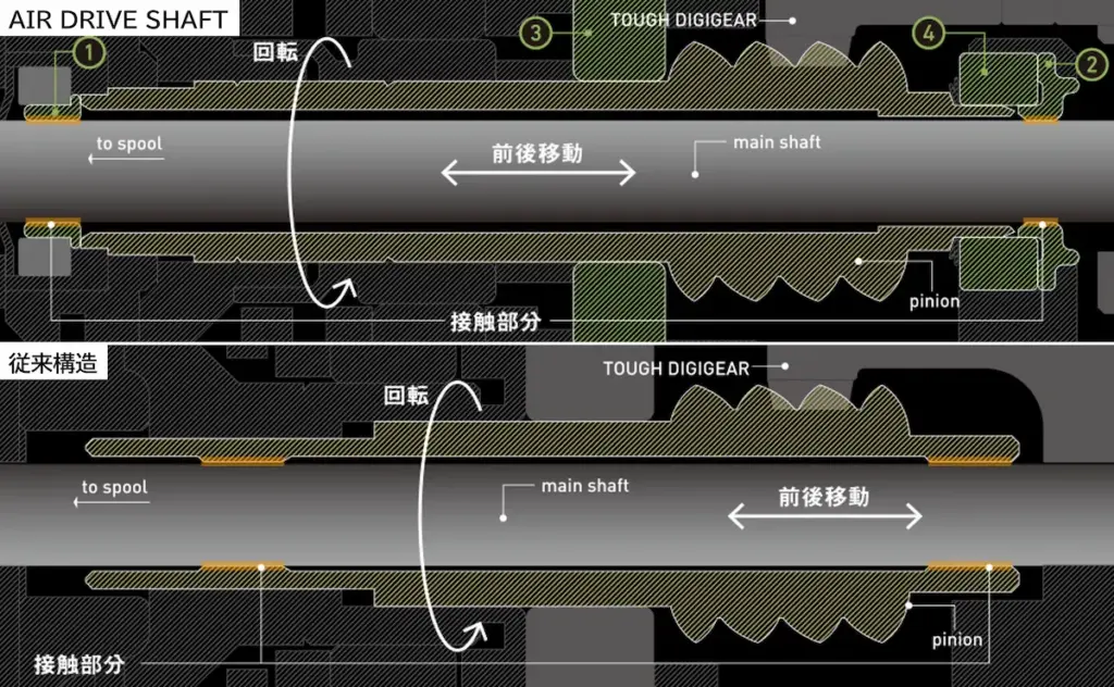 メインシャフトがやピニオンギアがより滑らかに動作できるようになった
