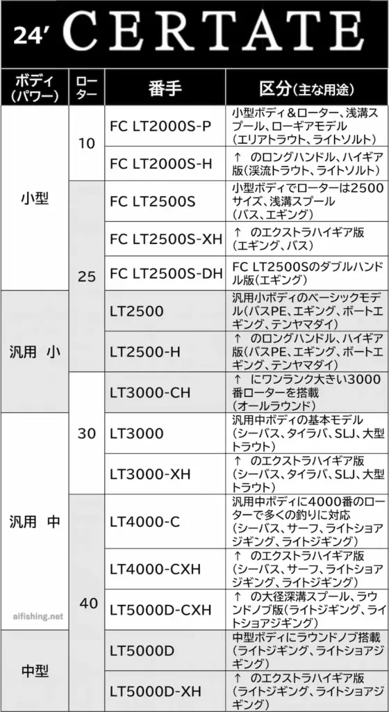 24セルテートのラインナップ表