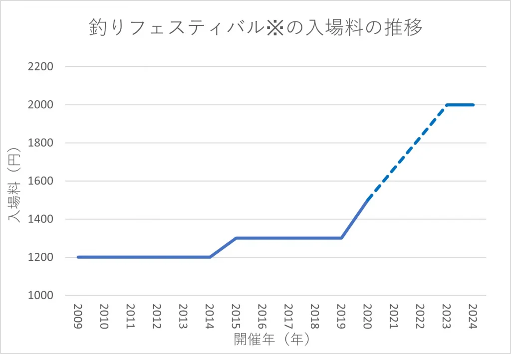 釣りフェスティバル入場料の推移