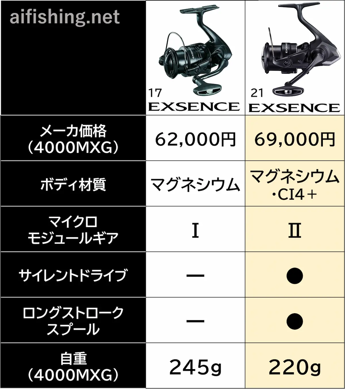 シマノ「21エクスセンス」購入は待て？ヴァンキッシュとの違いは