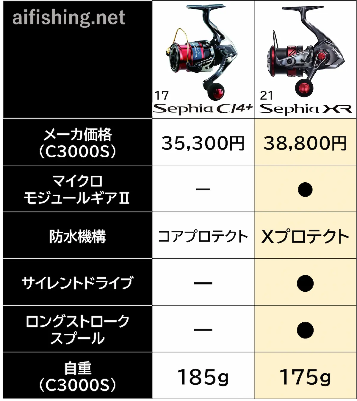 シマノ「21セフィアXR」はエギング最高峰リール！ほかの候補と比較