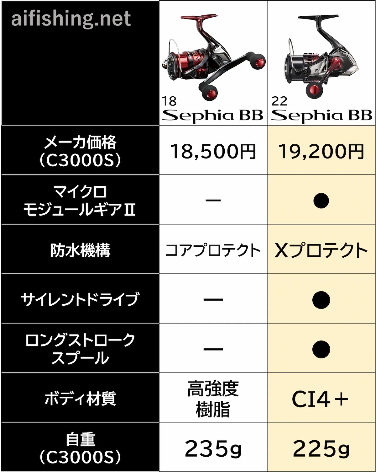 18セフィアBBと22セフィアBBとの比較表